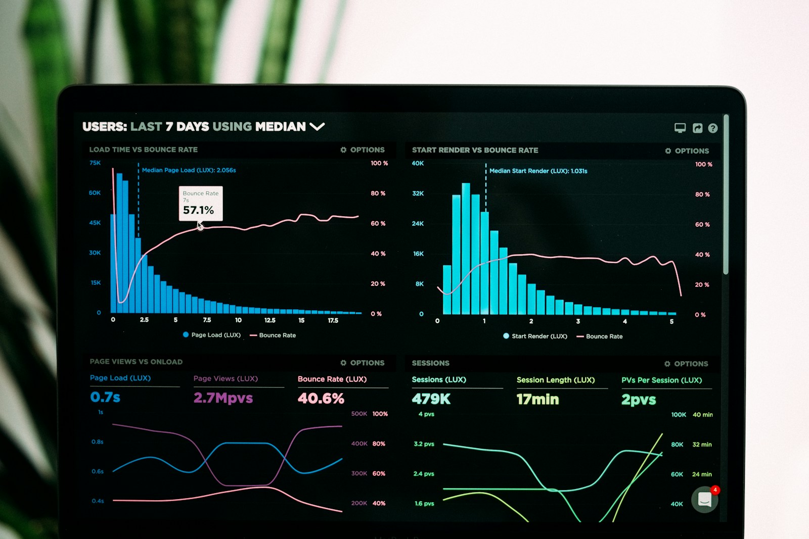 Campaign analytics dashboard review in progress